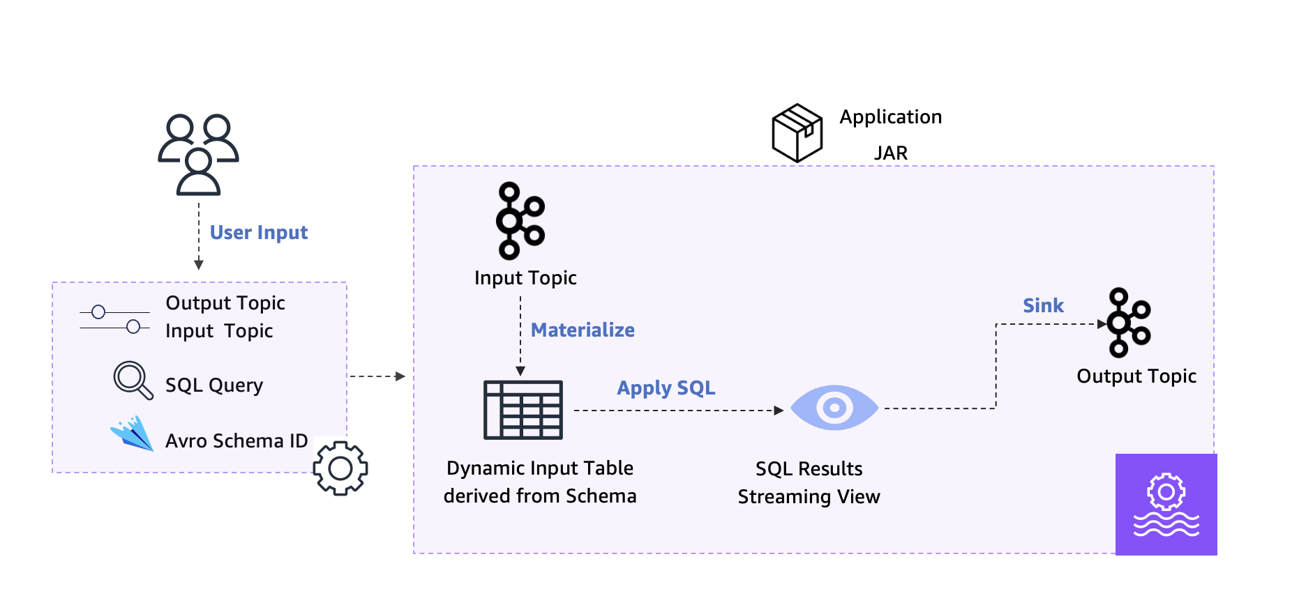 Streaming SQL system diagram