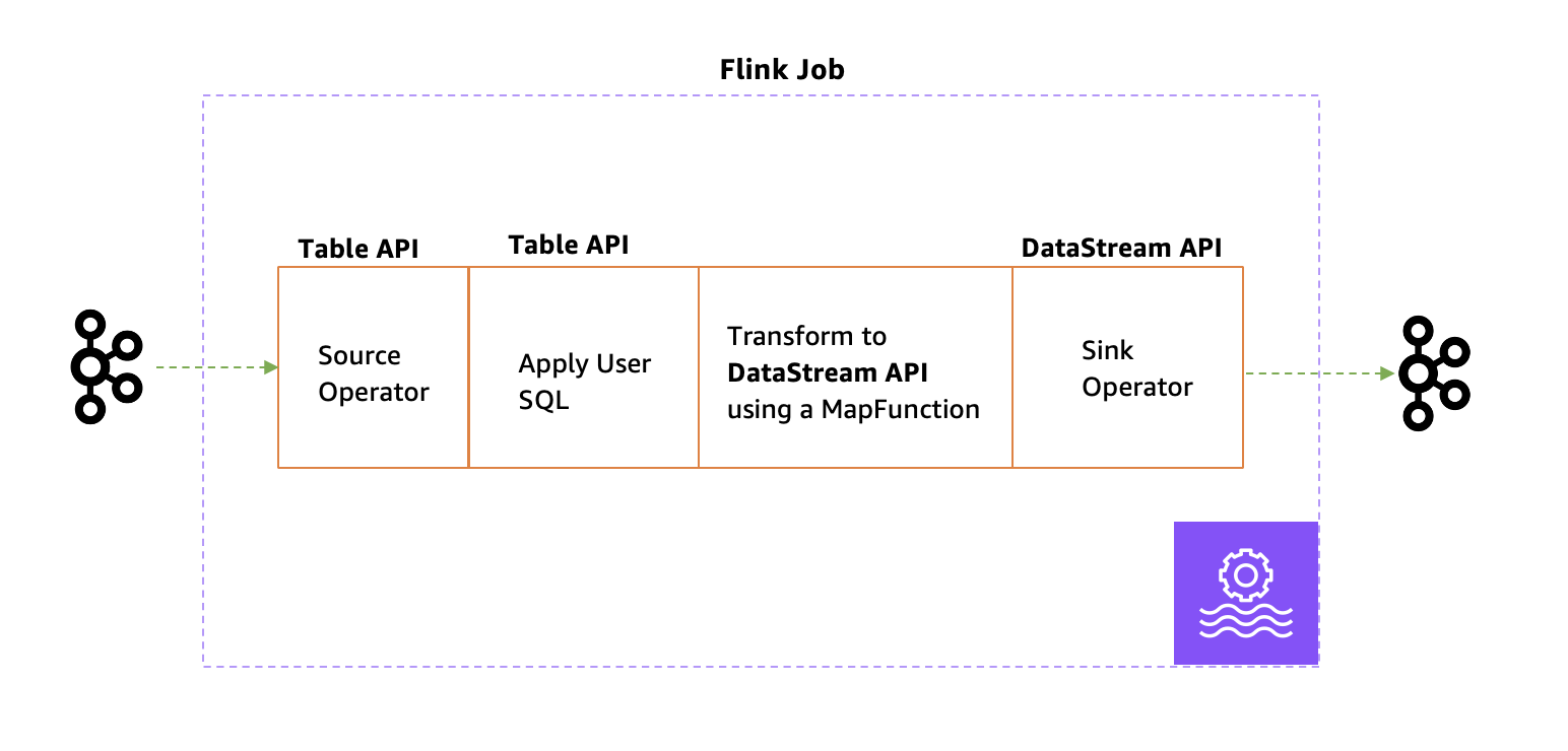 Flink Table and DataStream APIs