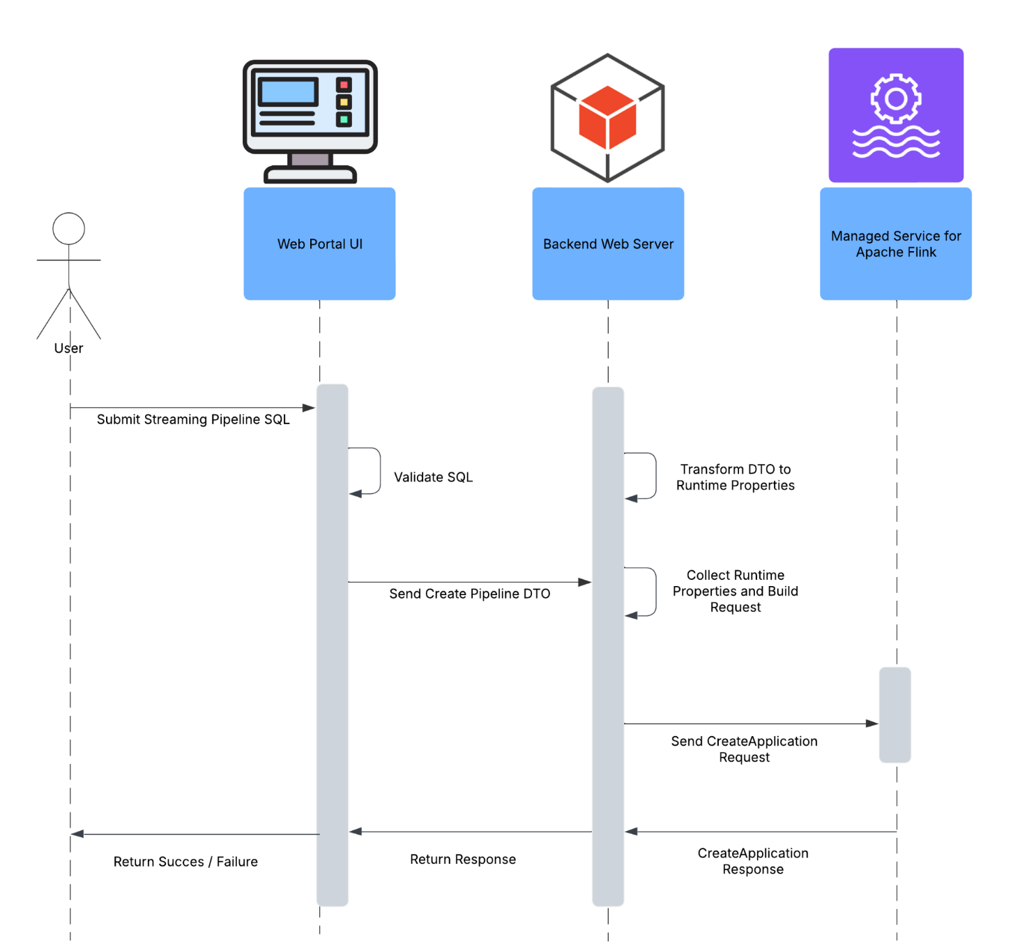 Flow sequence diagram