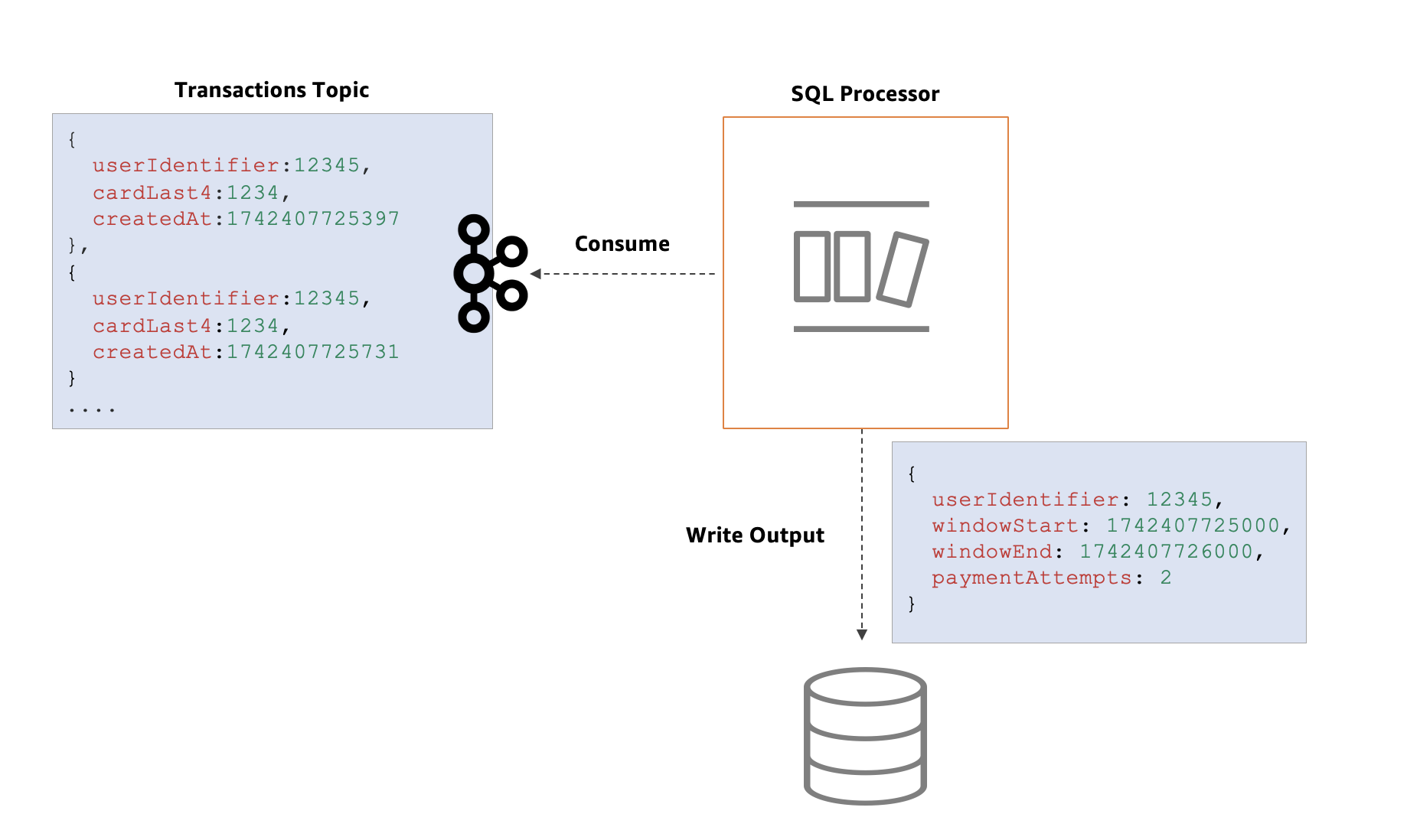 Velocity check SQL flow