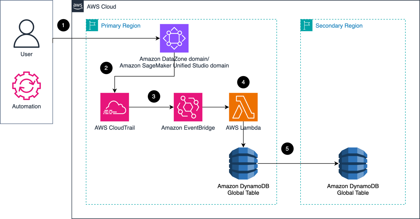 Architecture point-in-time-backup