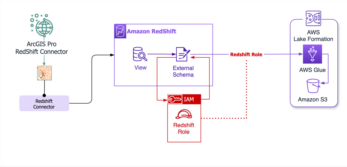 End-to-end architecture showing ArcGIS Pro data integration with AWS analytics services through Redshift connector
