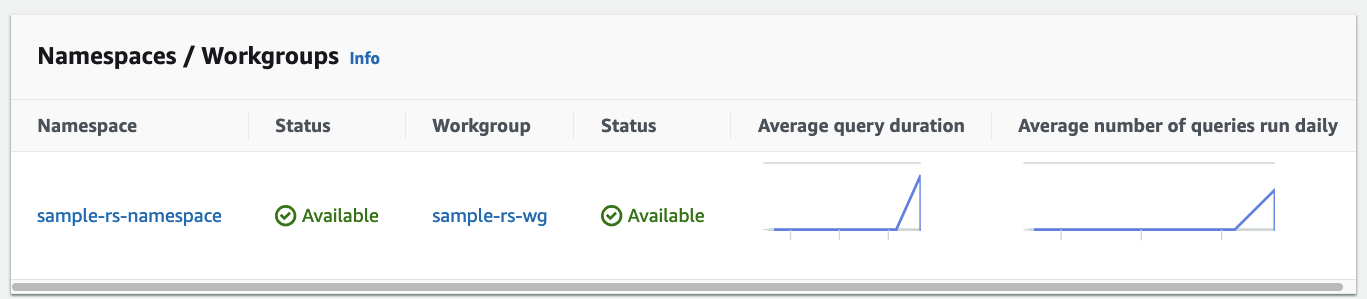 Amazon Redshift Serverless namespace and workgroup status dashboard with performance metrics