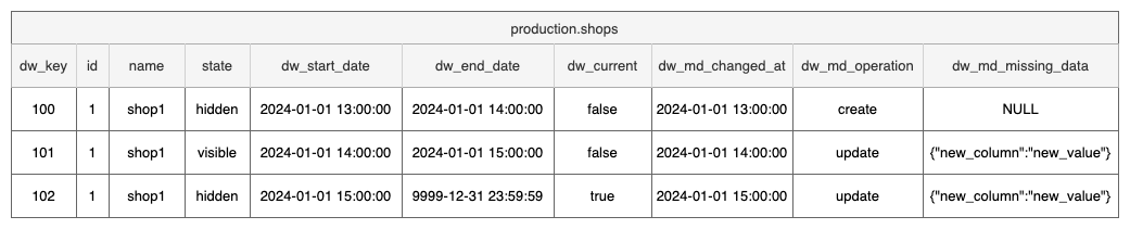 Production.shops table displaying temporal data versioning with creation, update history, and current state indicators