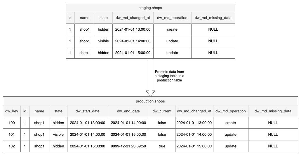 Database schema evolution: staging.shops to production.shops with added temporal and versioning columns