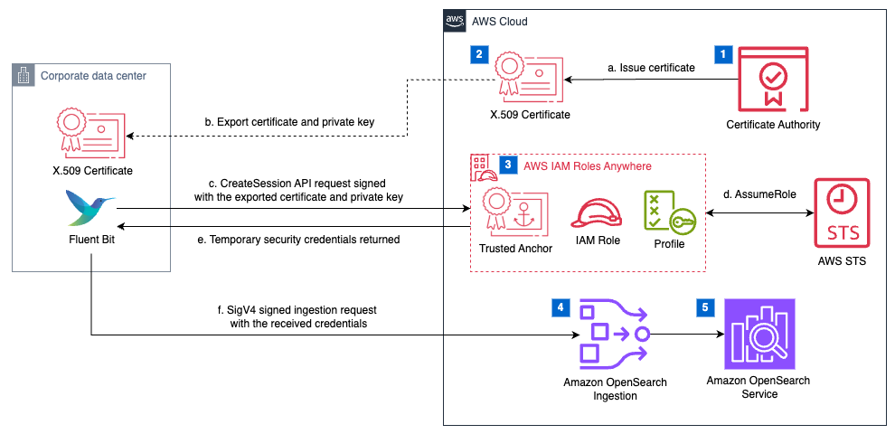 Architecture for log ingestion with AWS IAM Roles Anywhere