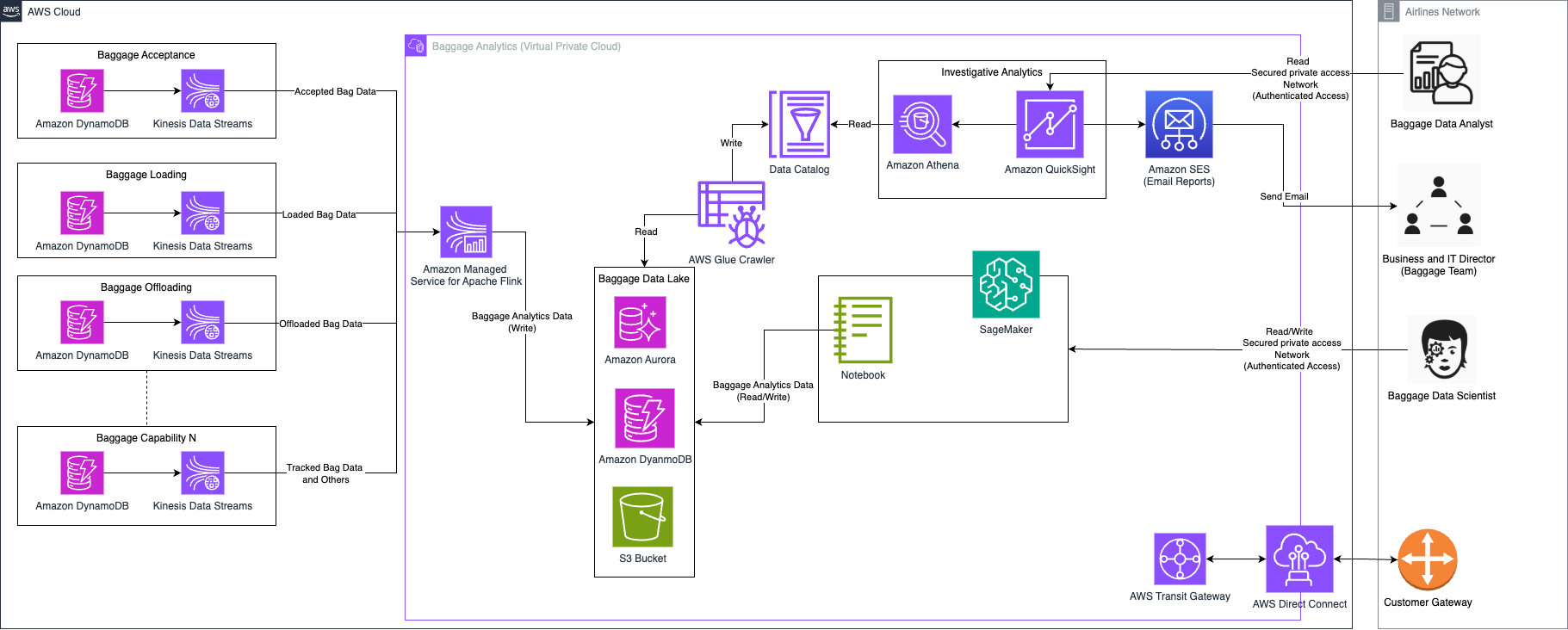 Baggage real-time analytic architecture on AWS