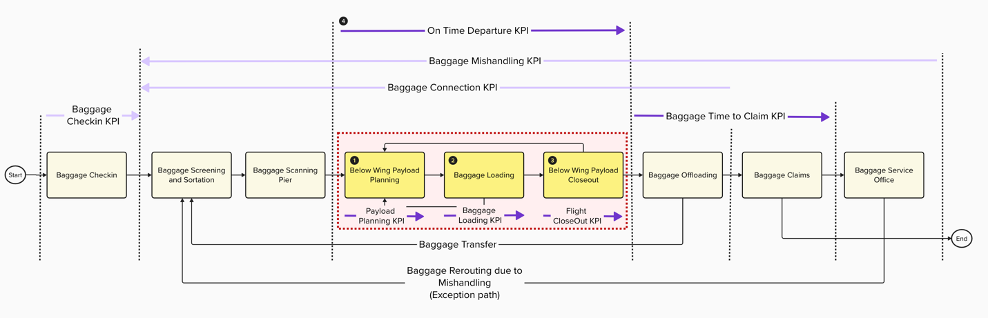 Baggage analytics KPIs