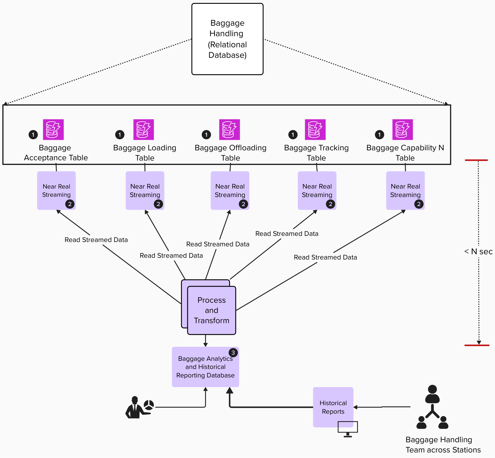 Modern baggage analytics