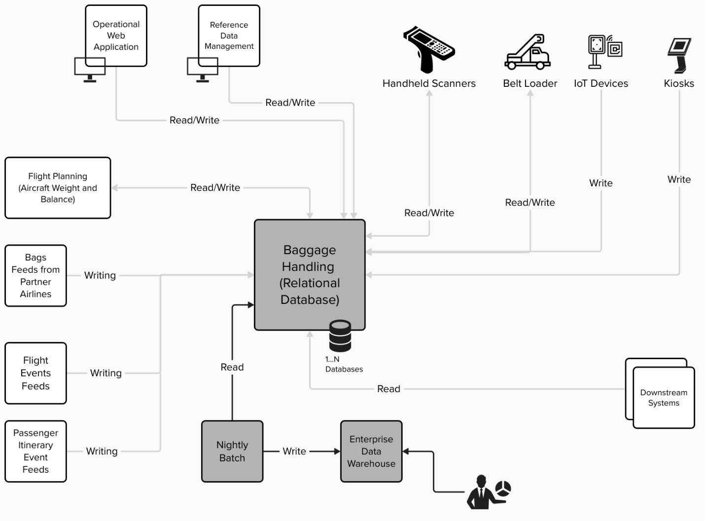 Traditional baggage analytics