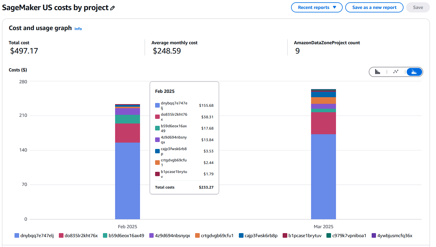 AWS cost explorer report showing costs by SageMaker Unified Studio project