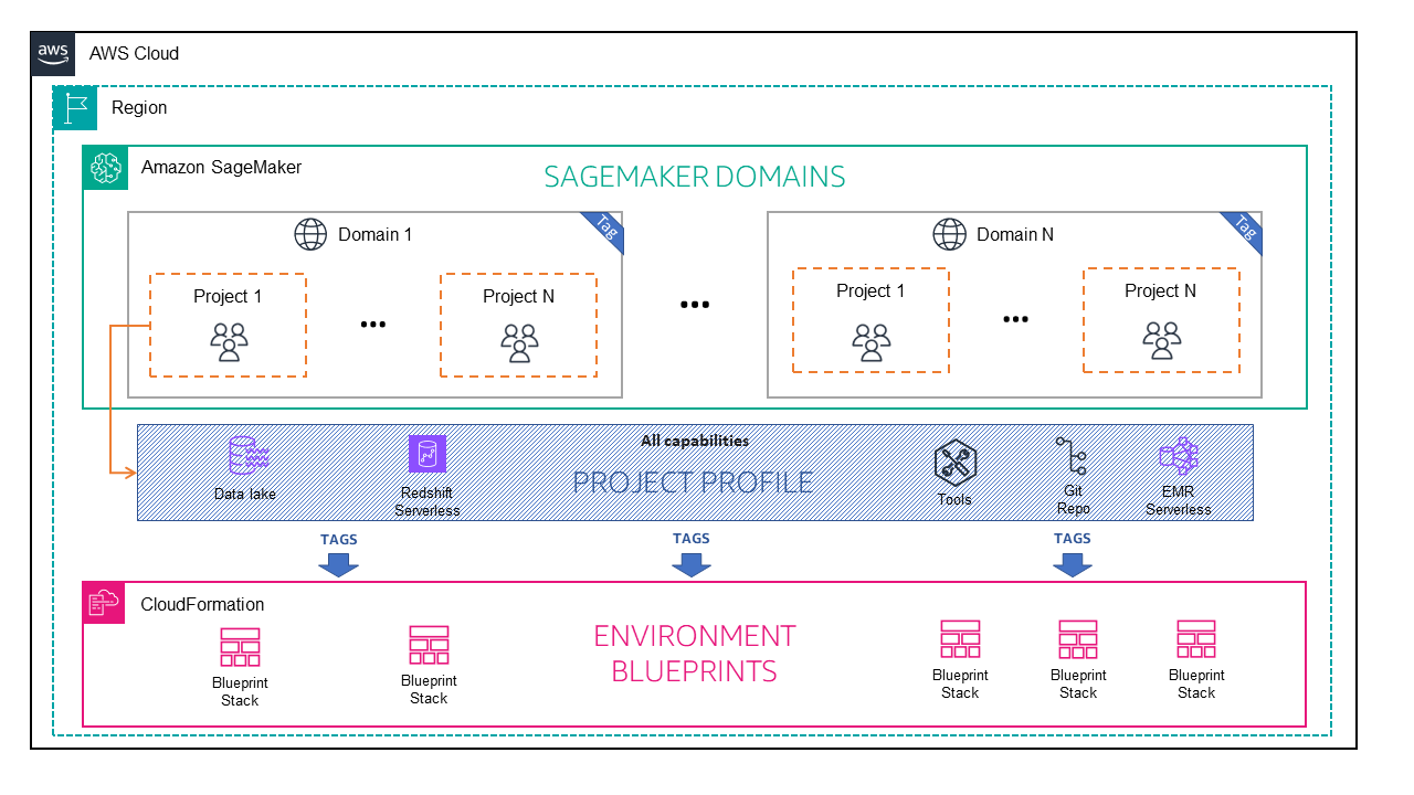 High level diagram that illustrates SageMaker Unified Studio entities (domains, projects and environments) are organized and how tags are applied to each of them