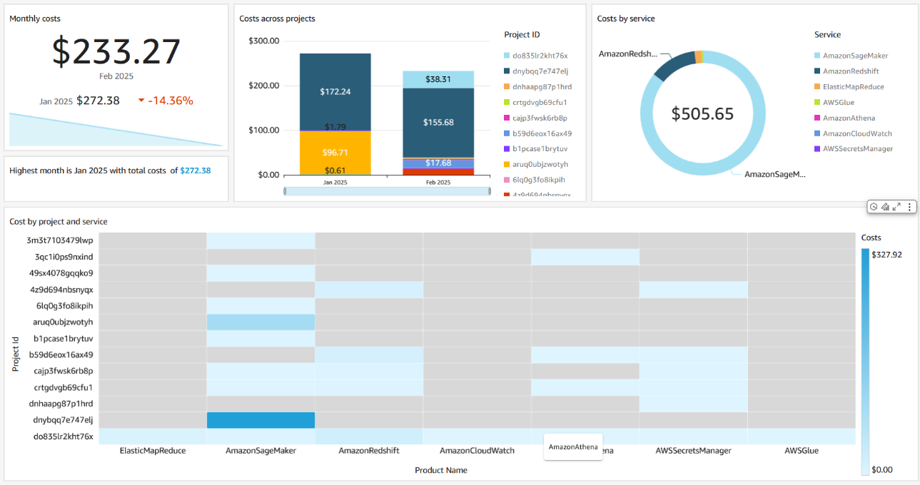 Example of a QuickSight dashboard consuming data exports cost and usage data. Dashboard contains multiple visuals that illustrate SageMaker Unified Studio costs by project and service