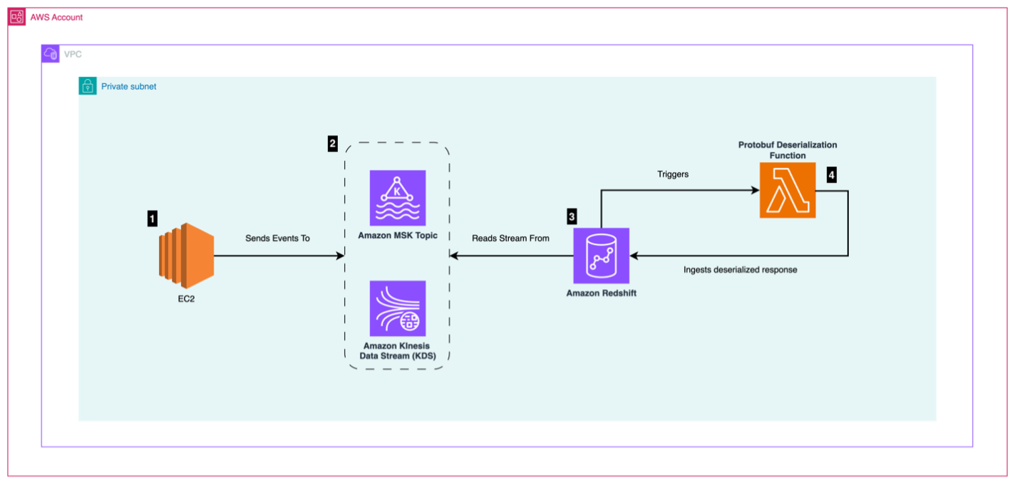 Protobuf deserialization flow