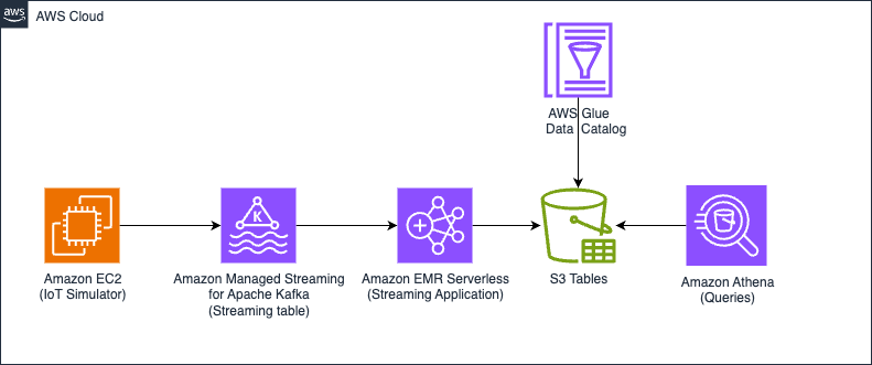Figure 1 - Solution architecture diagram