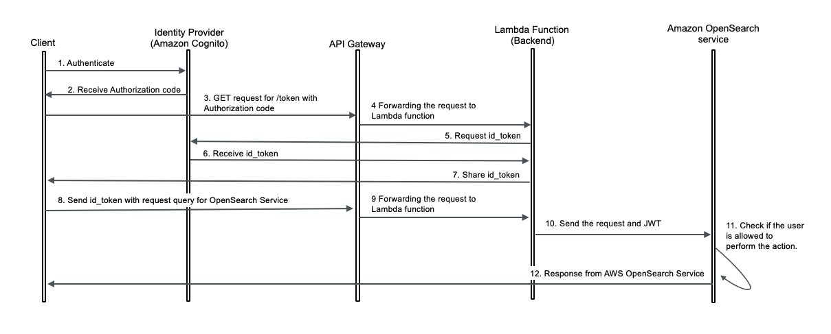 Request flow diagram showing authentication and search flow between services.