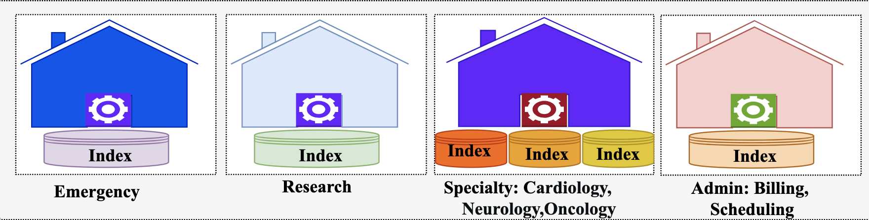 Multi-Tenancy Isolation Models