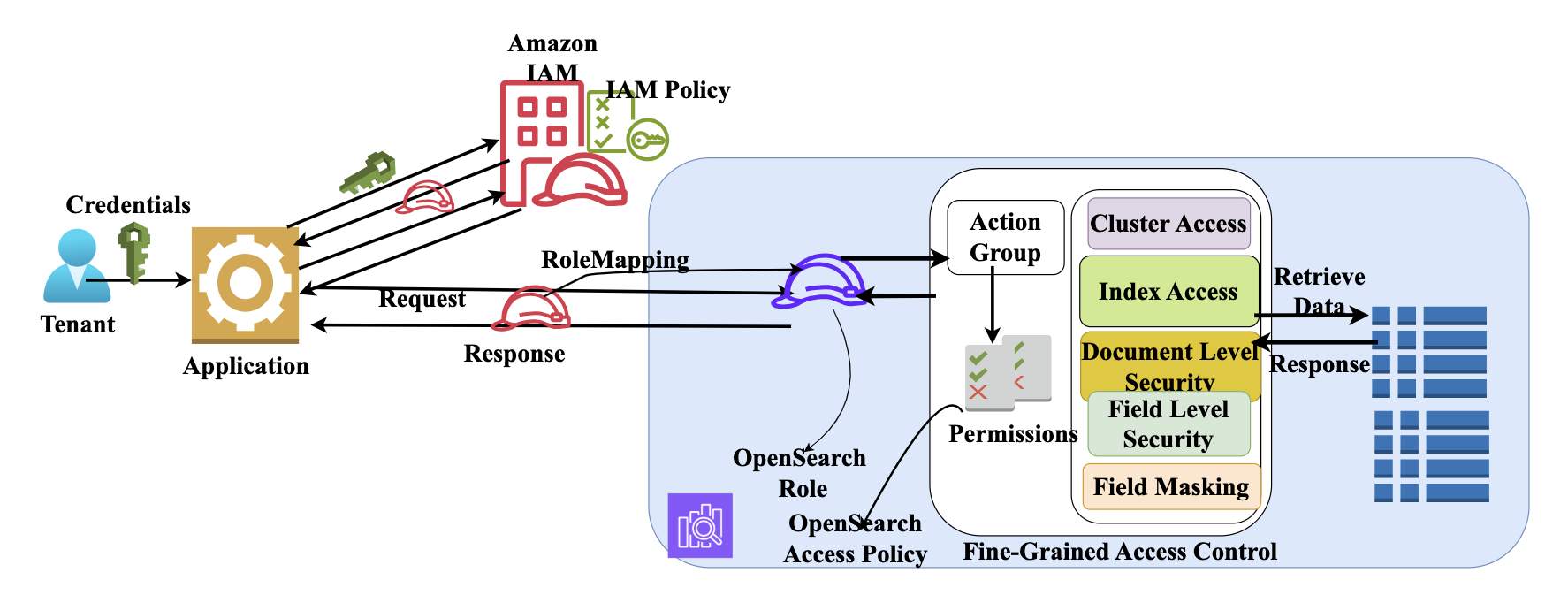 Multi-tenancy fine-grained access control in Amazon OpenSearch Service
