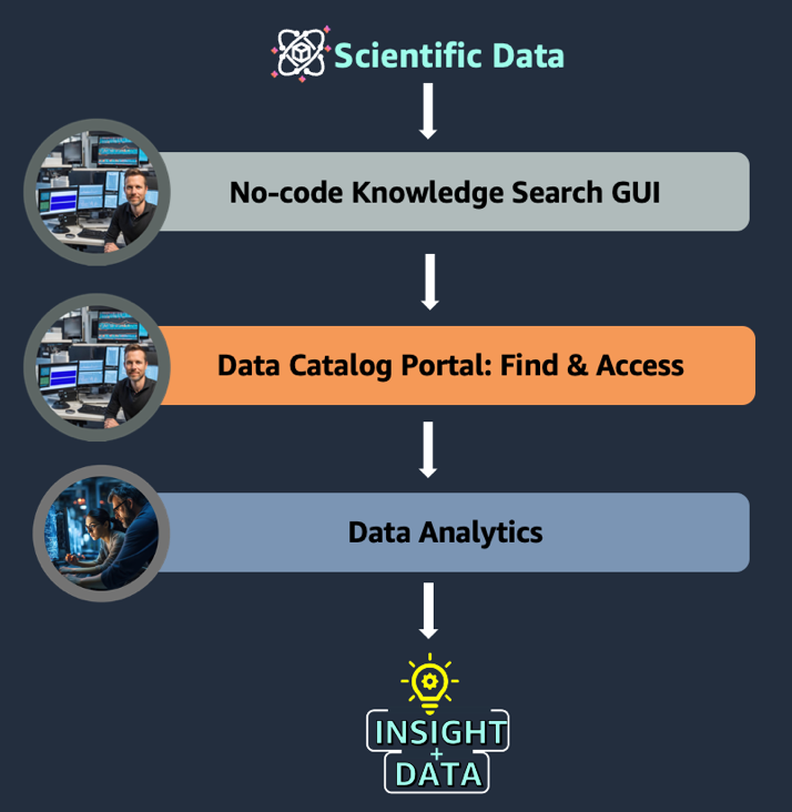 A flow diagram with a dark background starting with Scientific data. It shows people with stock images as example personas that use the data to derive insights.