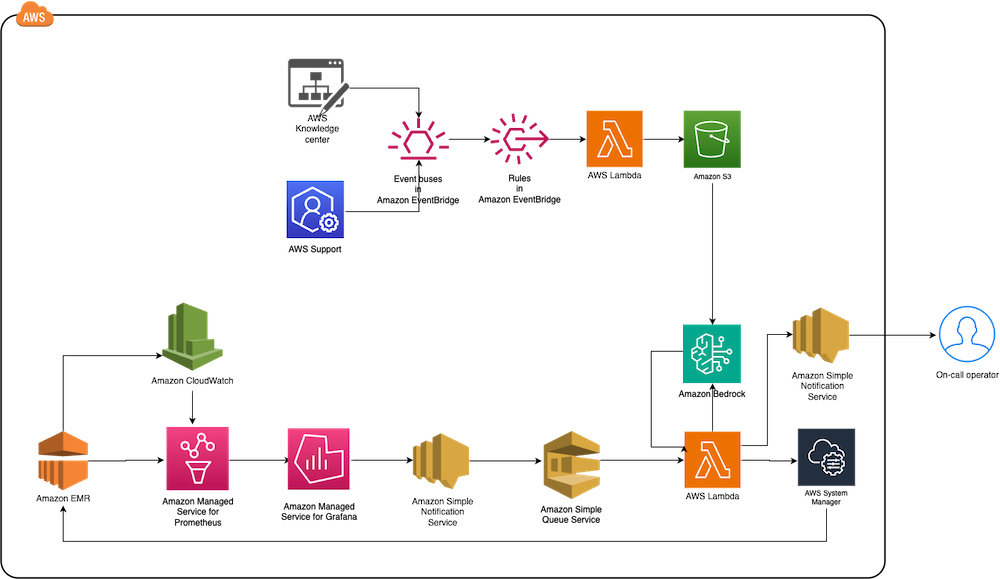 End-to-end AWS monitoring solution diagram integrating Knowledge Center, Support, CloudWatch metrics with EventBridge rules and Lambda processing