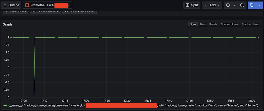 Amazon Managed Grafana monitoring dashboard showing a graph with HBase Region Server amount from 0 to 2