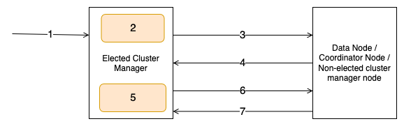 Sequence of steps between the cluster manager node and a follower node demonstrating the cluster state publication over transport layer