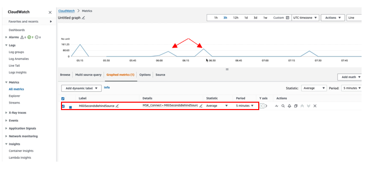  Amazon CloudWatch console showing custom metric visualization with detailed controls and timeline analysis