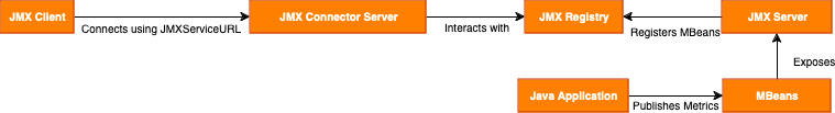 JMX architecture diagram showing connection flow from client to server with MBeans