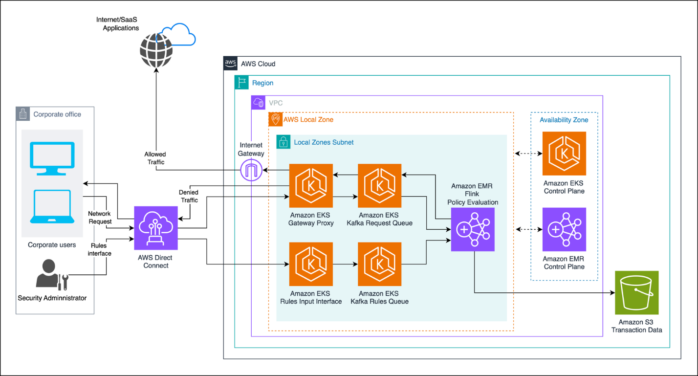 Sample Architecture for Secure Web Gateway on AWS LocalZones