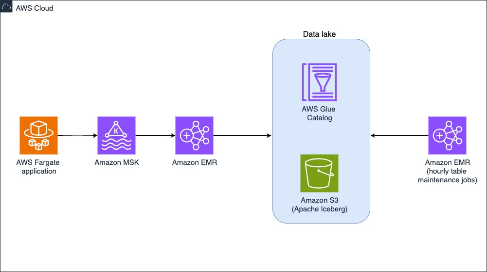 End-to-end AWS analytics architecture showcasing data movement from Fargate through MSK, EMR, to S3 data lake with Glue Catalog