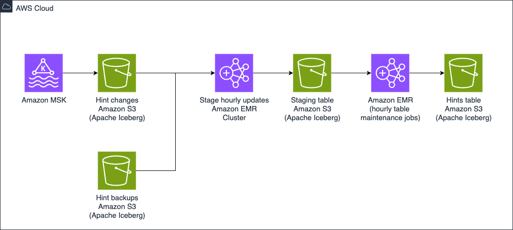 Technical workflow showing AWS data processing pipeline with following sequence: Amazon MSK starting point Parallel paths to: Hint changes in S3 (Apache Iceberg) Hint backups in S3 (Apache Iceberg) Stage hourly updates via EMR Cluster Staging table in S3 (Apache Iceberg) EMR hourly table maintenance jobs Final hints table in S3 (Apache Iceberg)