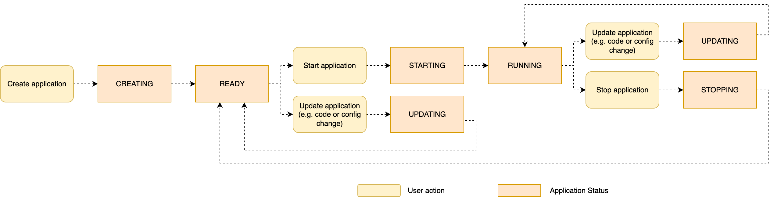 Application statuses