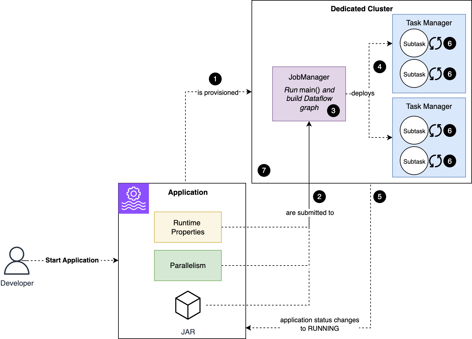 Application start process