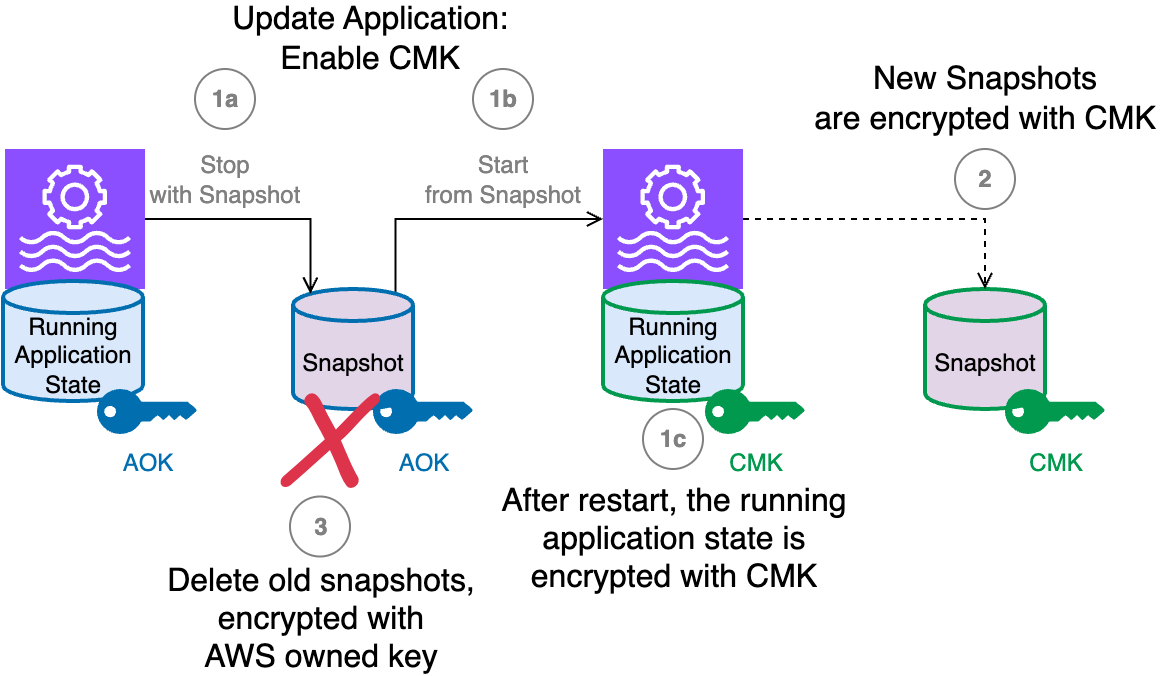 Enabling CMK on an existing application