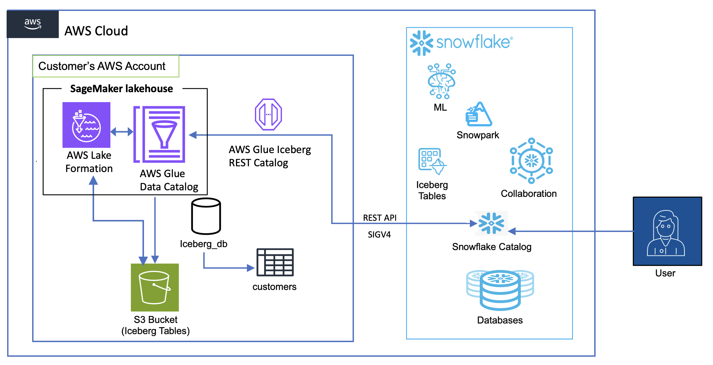 Catalog integration to query Iceberg tables in S3 bucket using Iceberg REST Catalog (IRC) with credential vending