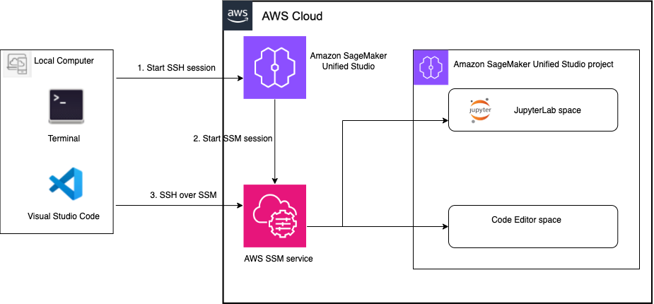 Architecture diagram showing the connection between VS Code, SageMaker Unified Studio, and AWS SSM