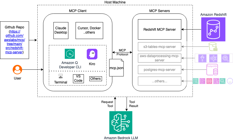 Figure 1 - High level architecture diagram 