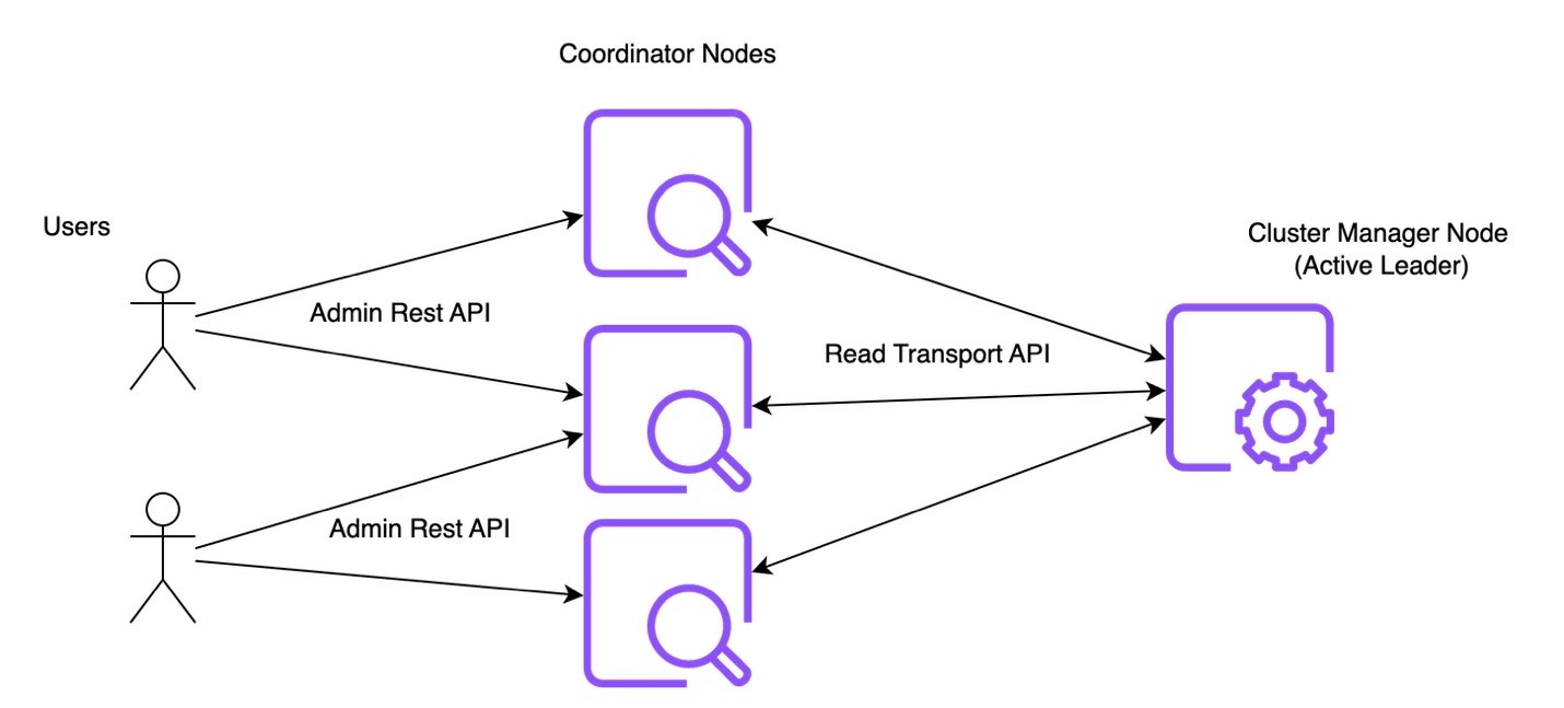 Admin API Request Flow