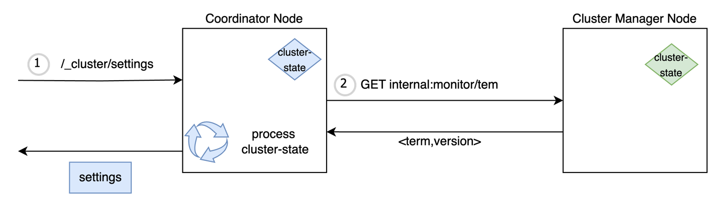 Optimized Request Processing