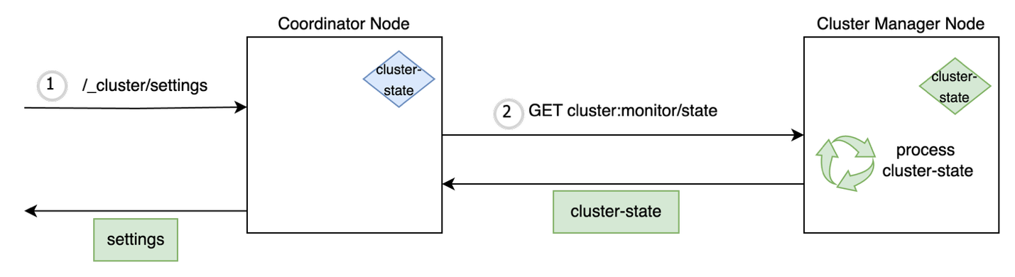 Request Processing using Cluster State