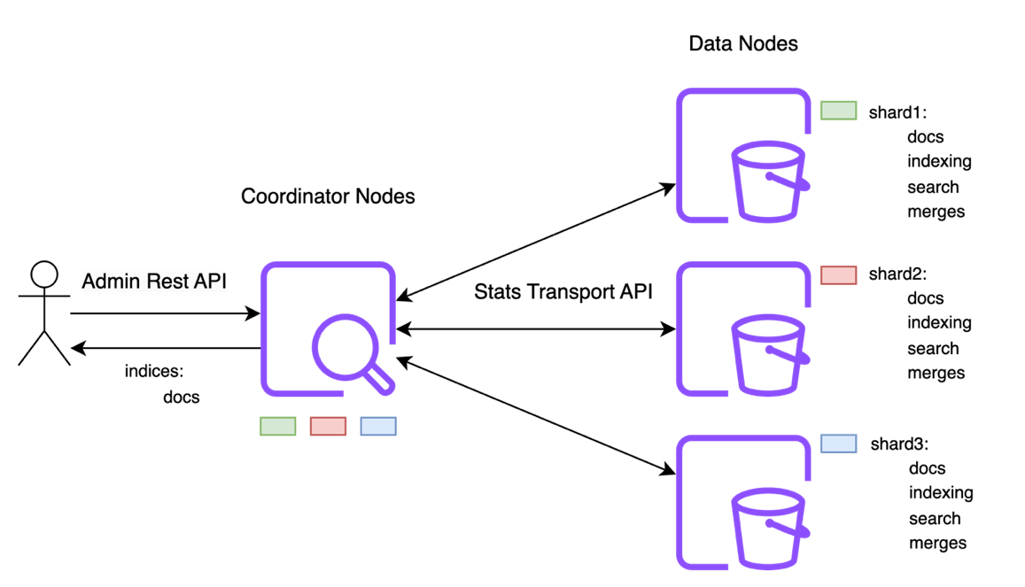 Stats API Request Flow
