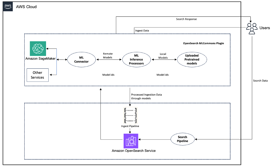 Workflow of the language detection pipeline