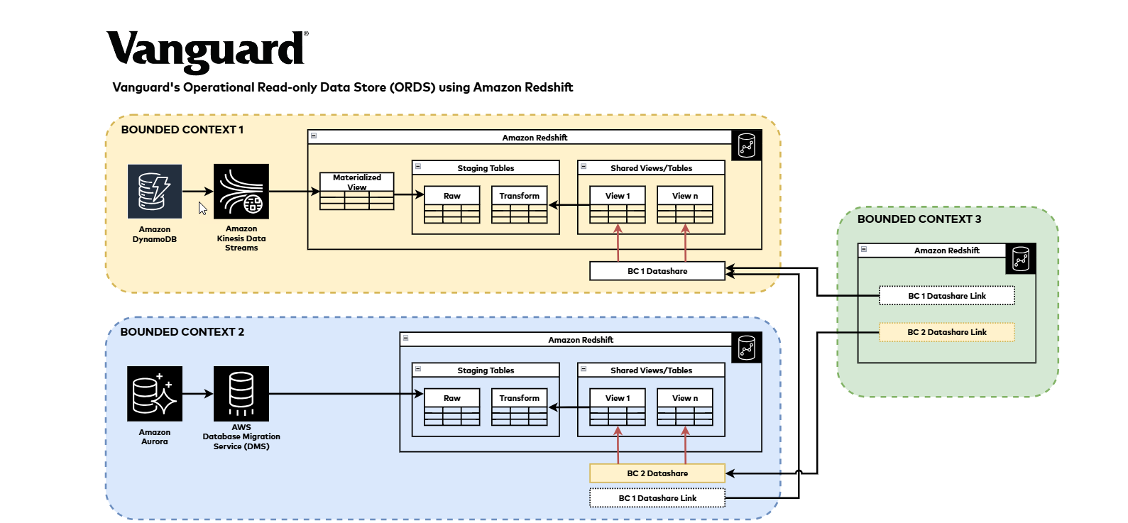 ORDS Architecture Diagram