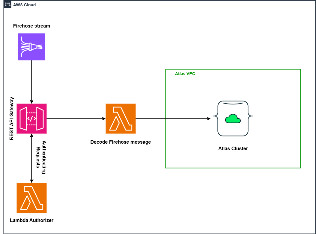 Figure 1:Streaming Firehose Data to MongoDB Atlas Cluster