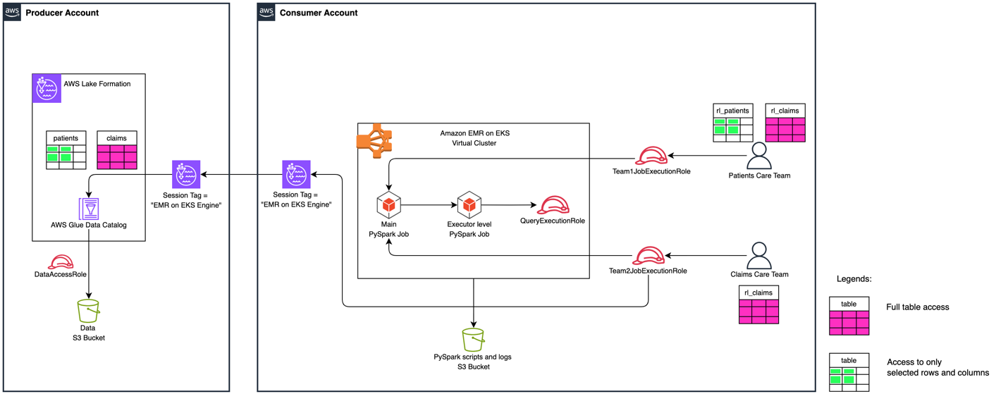 AWS Healthcare Data Architecture: FGAC using Lake Formation Integration with EMR on EKS