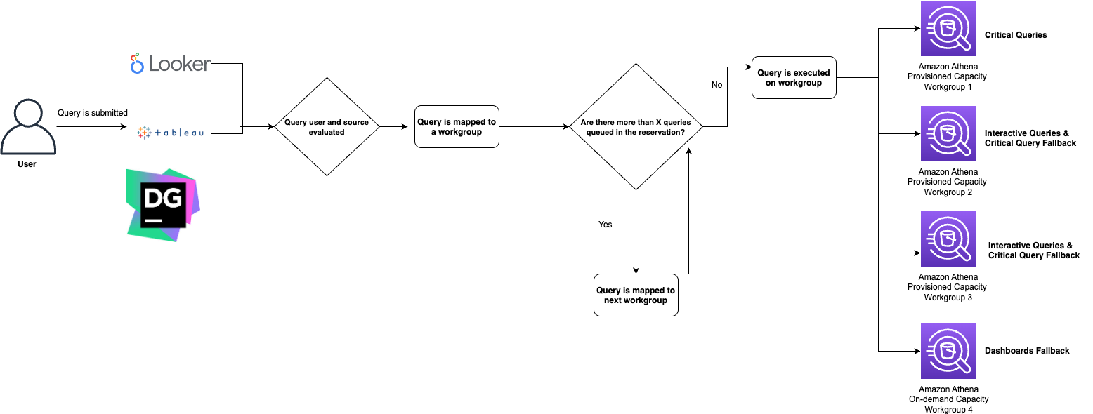 Architecture diagram showing how queries from Looker and Tableau are evaluated and routed through Amazon Athena workgroups with failback mechanisms