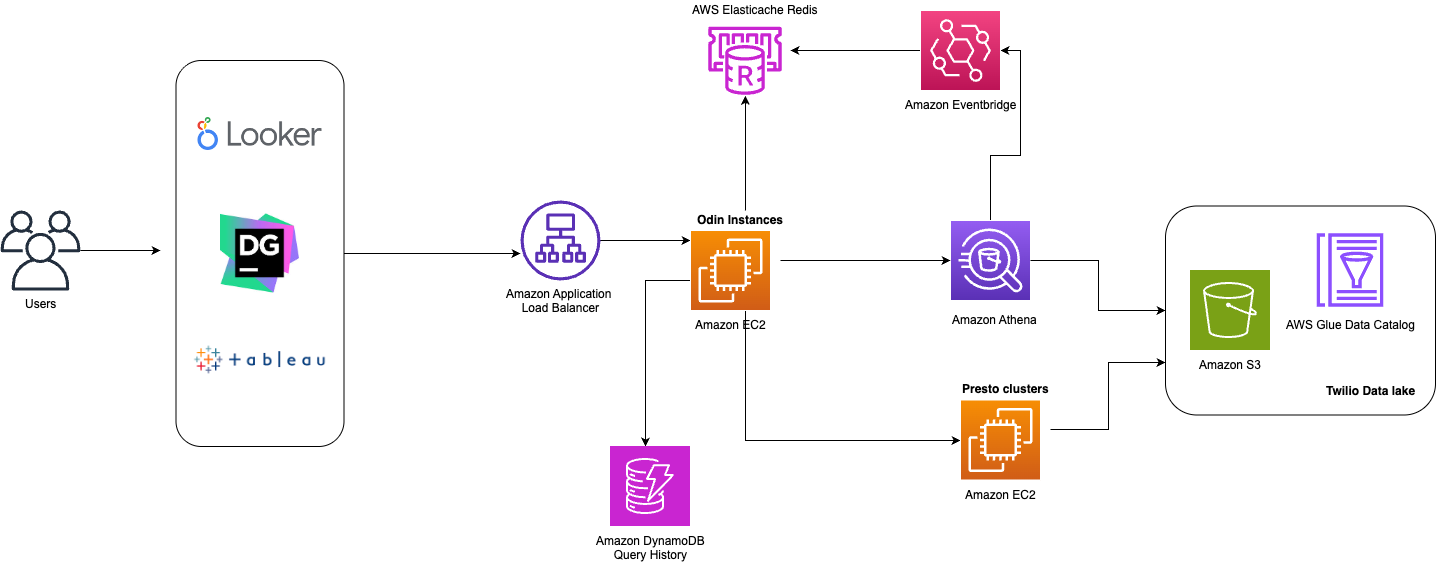 Comprehensive AWS analytics architecture featuring multiple BI tools, query engines, caching layer, and query history tracking