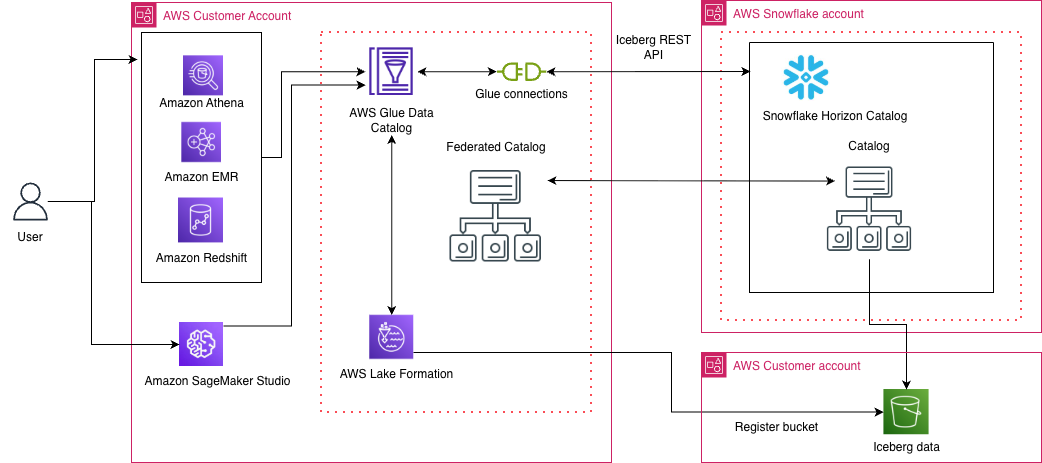 Architecture diagram showing integration between AWS services and Snowflake using federated catalog connections through Apache Iceberg REST API.
