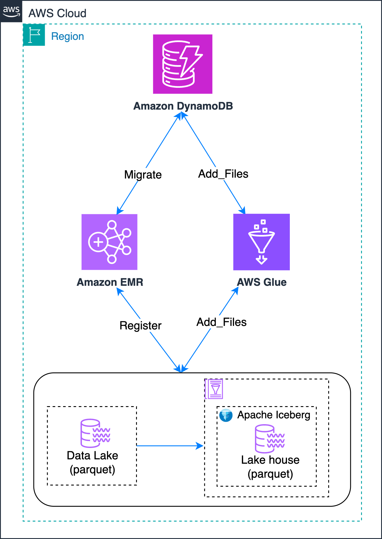 AWS data pipeline architecture diagram showing data flow from Amazon DynamoDB through Amazon EMR and AWS Glue to a Data Lake and Apache Iceberg Lakehouse, both using Parquet format, within an AWS Region.