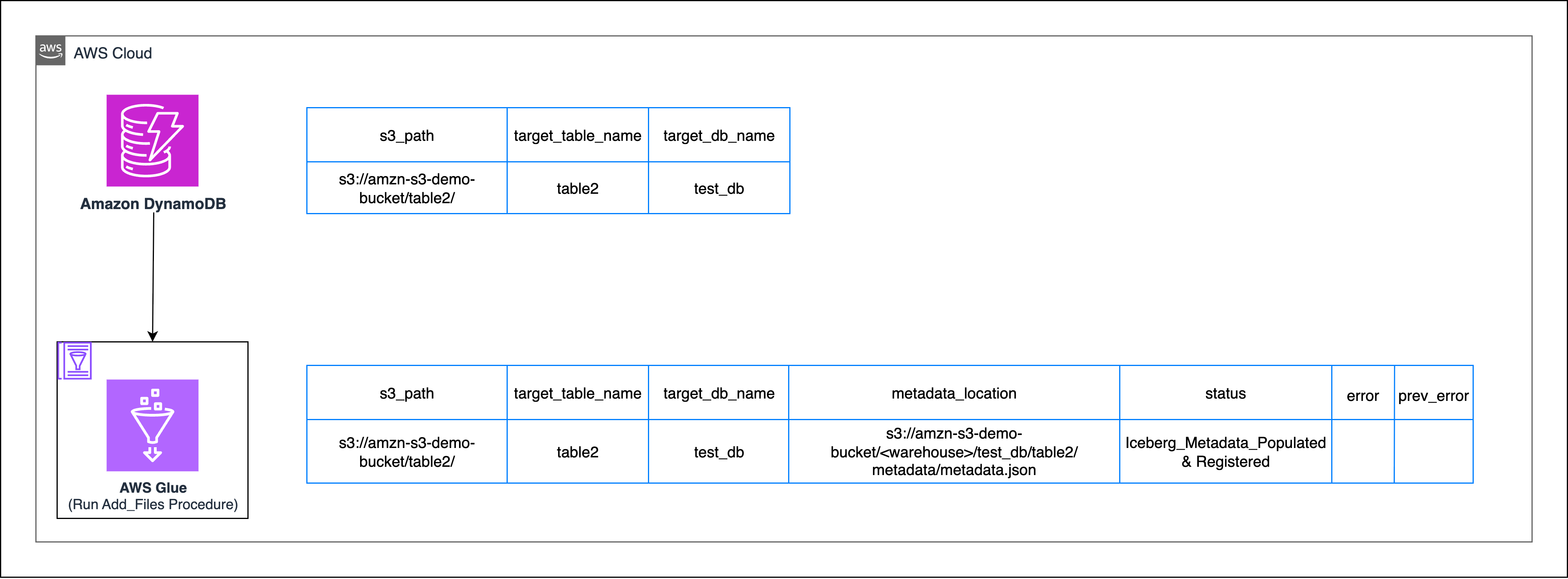AWS workflow diagram showing DynamoDB to Apache Iceberg migration using AWS Glue Add_Files procedure, displaying input configuration and output status tables with metadata location and registration confirmation.